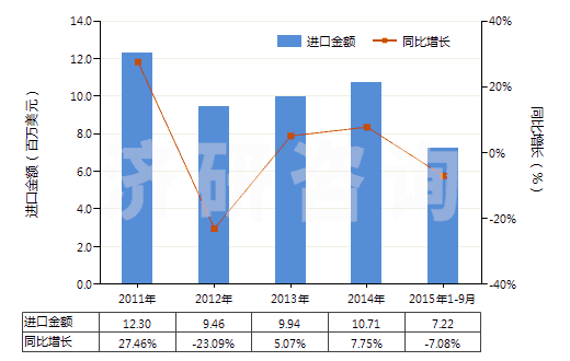 2011-2015年9月中國未膨脹的蛭石及珍珠巖(HS25301020)進(jìn)口總額及增速統(tǒng)計(jì) 2011-2015年9月中國未膨脹的蛭石及珍珠巖(HS25301020)進(jìn)口總額及增速統(tǒng)計(jì)